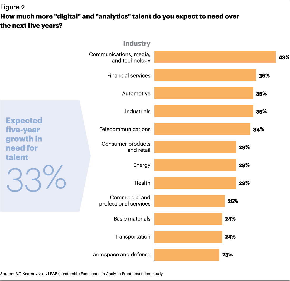Answering the digital and analytics talent gap: the new 'trilinguals' -  article - Germany - Kearney