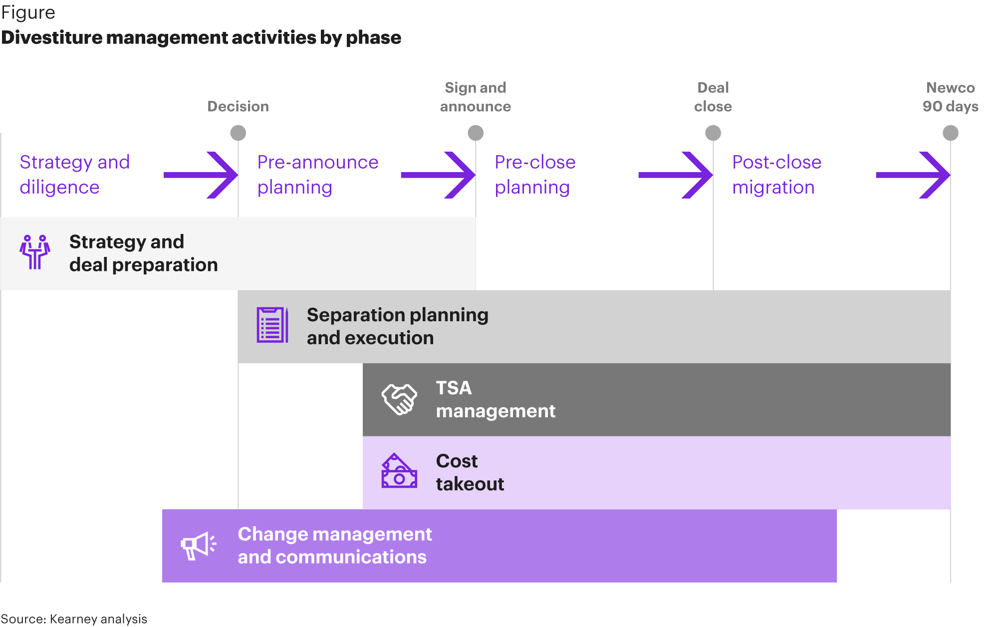 Divestiture management activites by phase